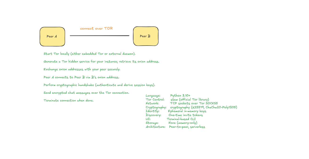 Initial Plan