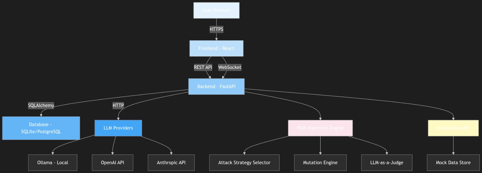 Monitoring Details