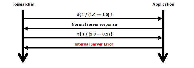 Boolean-Based injection flow