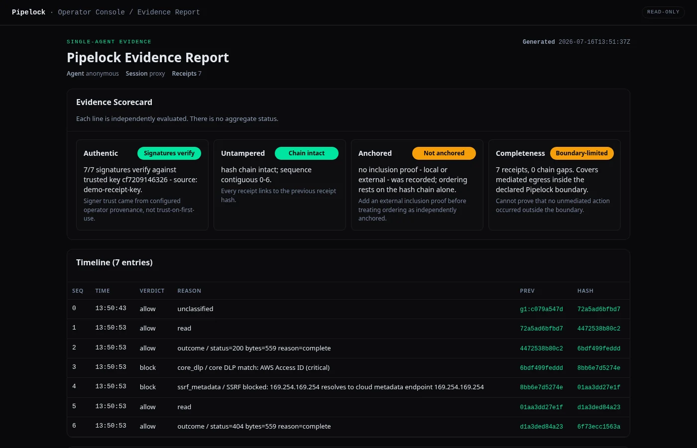 Pipelock evidence report: the scorecard (Authentic, Untampered, Anchored, Completeness, each with its honest limit) above a signed receipt timeline of recorded mediated decisions, verdicts, and hash links