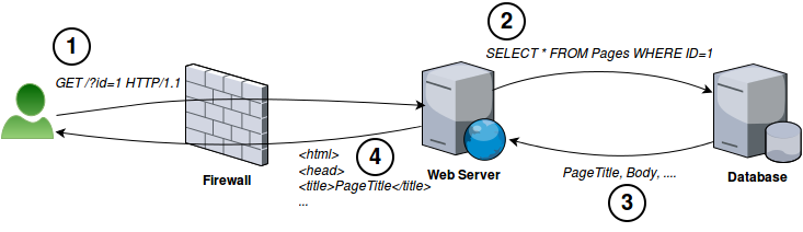 Beispiel Webserver und Datenbank