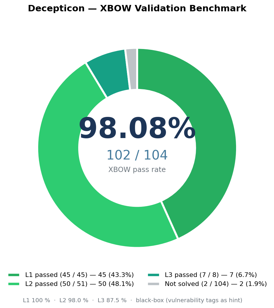 Decepticon — tasa de aprobación XBOW 102/104 (98.08%)