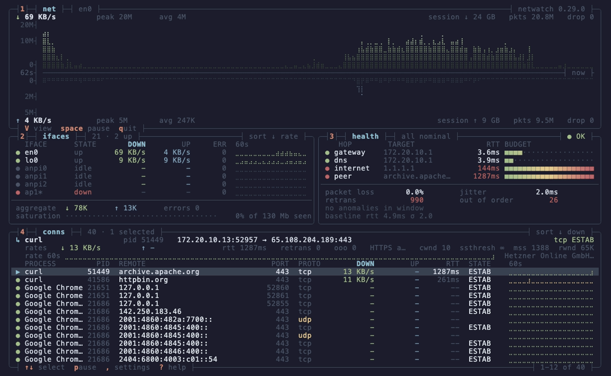 NetWatch Dense: cuatro cajas llenando la terminal — un gráfico braille de rendimiento reflejado con la descarga creciendo hacia arriba desde el eje de tiempo y la subida creciendo hacia abajo, tasas por interfaz con minigráficos de 60 segundos, presupuestos de latencia de cuatro saltos y una tabla de conexiones cuyo detalle de la fila seleccionada se eleva a la parte superior de la misma caja con cwnd / ssthresh / mss / rwnd del kernel