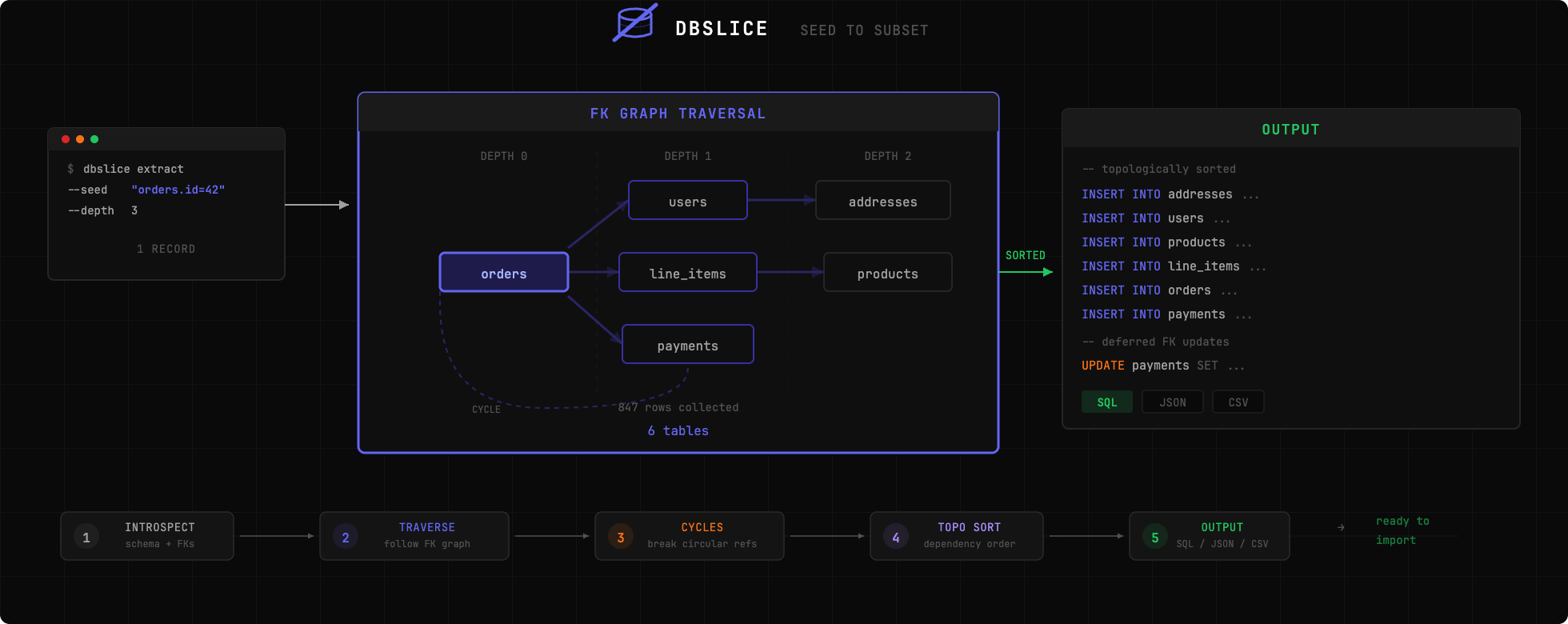 dbslice — от записи до подмножества