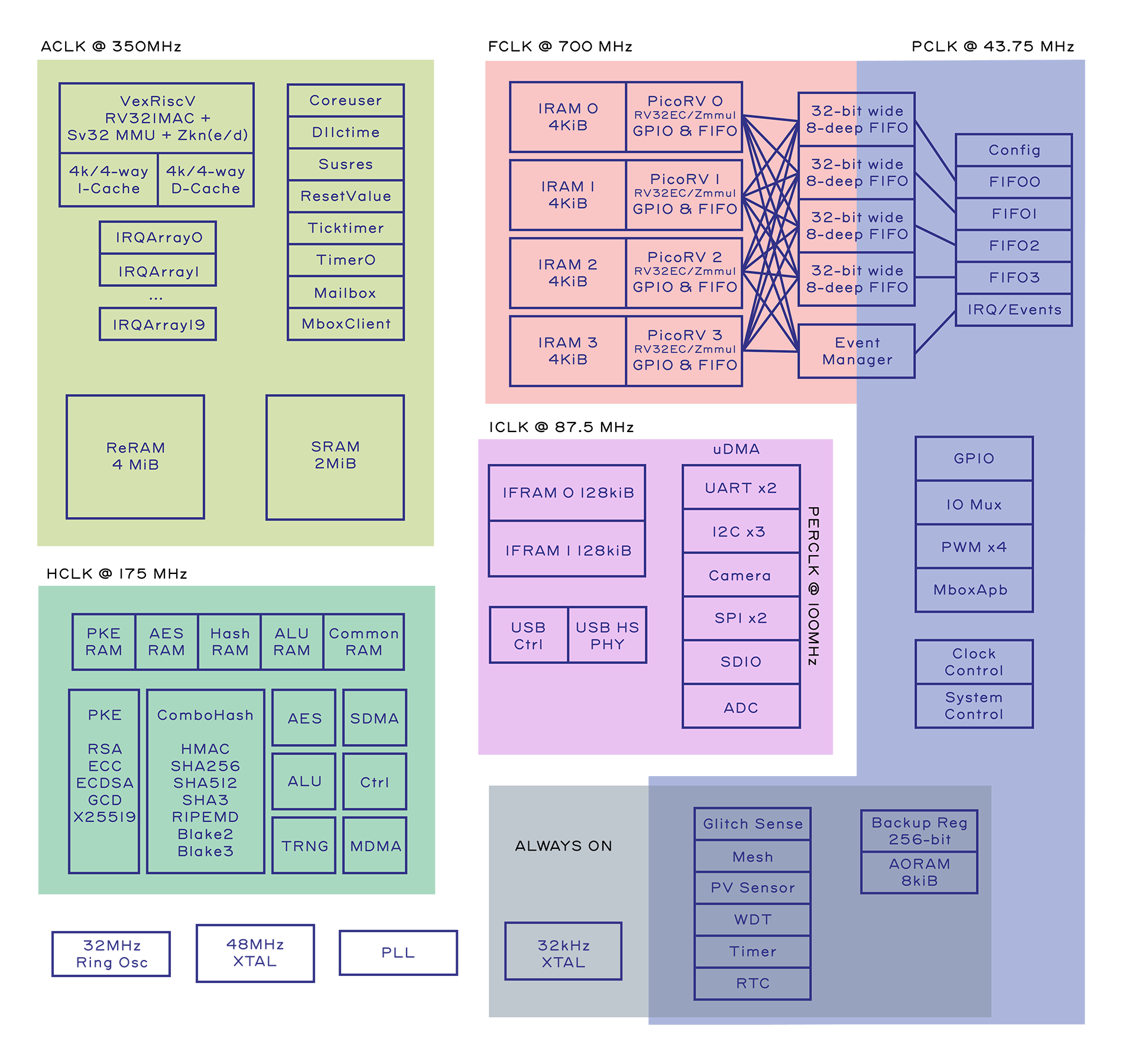 SoC block diagram
