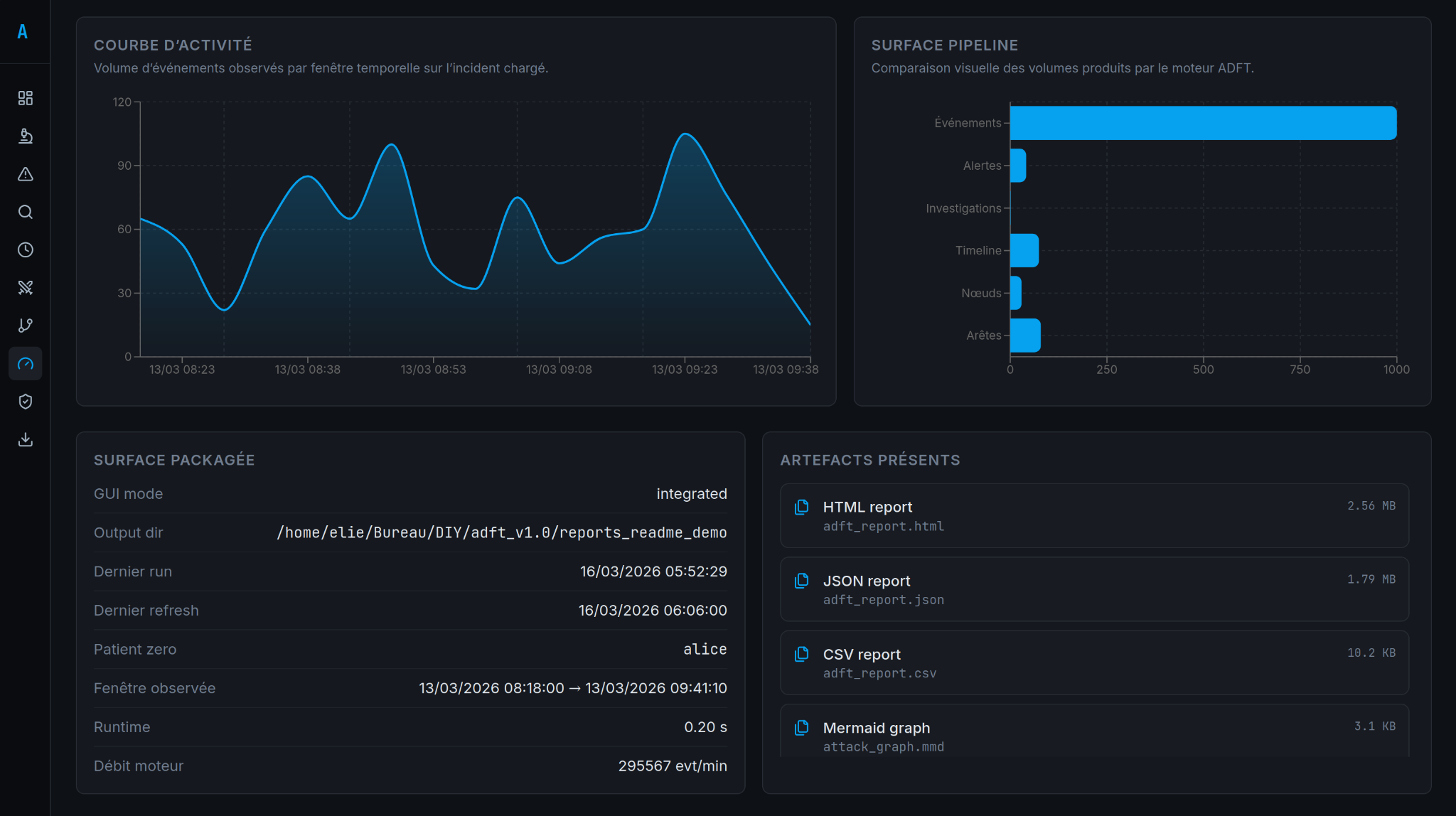 ADFT Dashboard