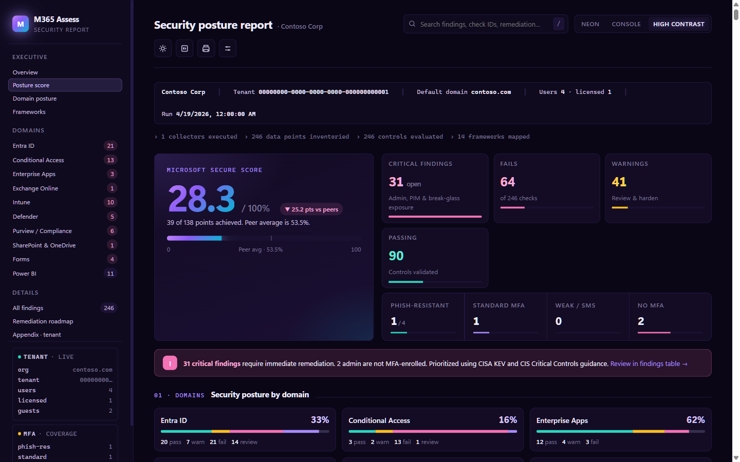 Panoramica esecutiva - Microsoft Secure Score, schede riassuntive critico/fallimento/avviso, distribuzione MFA e ripartizione della postura del dominio