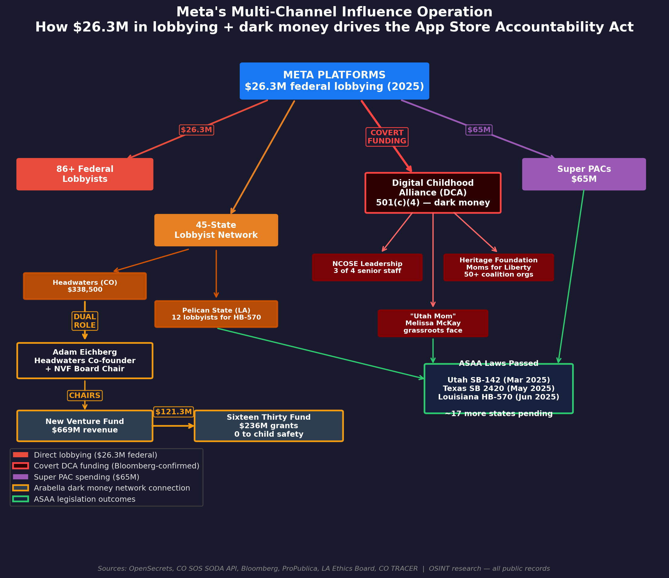 Network diagram mapping Meta's five influence channels