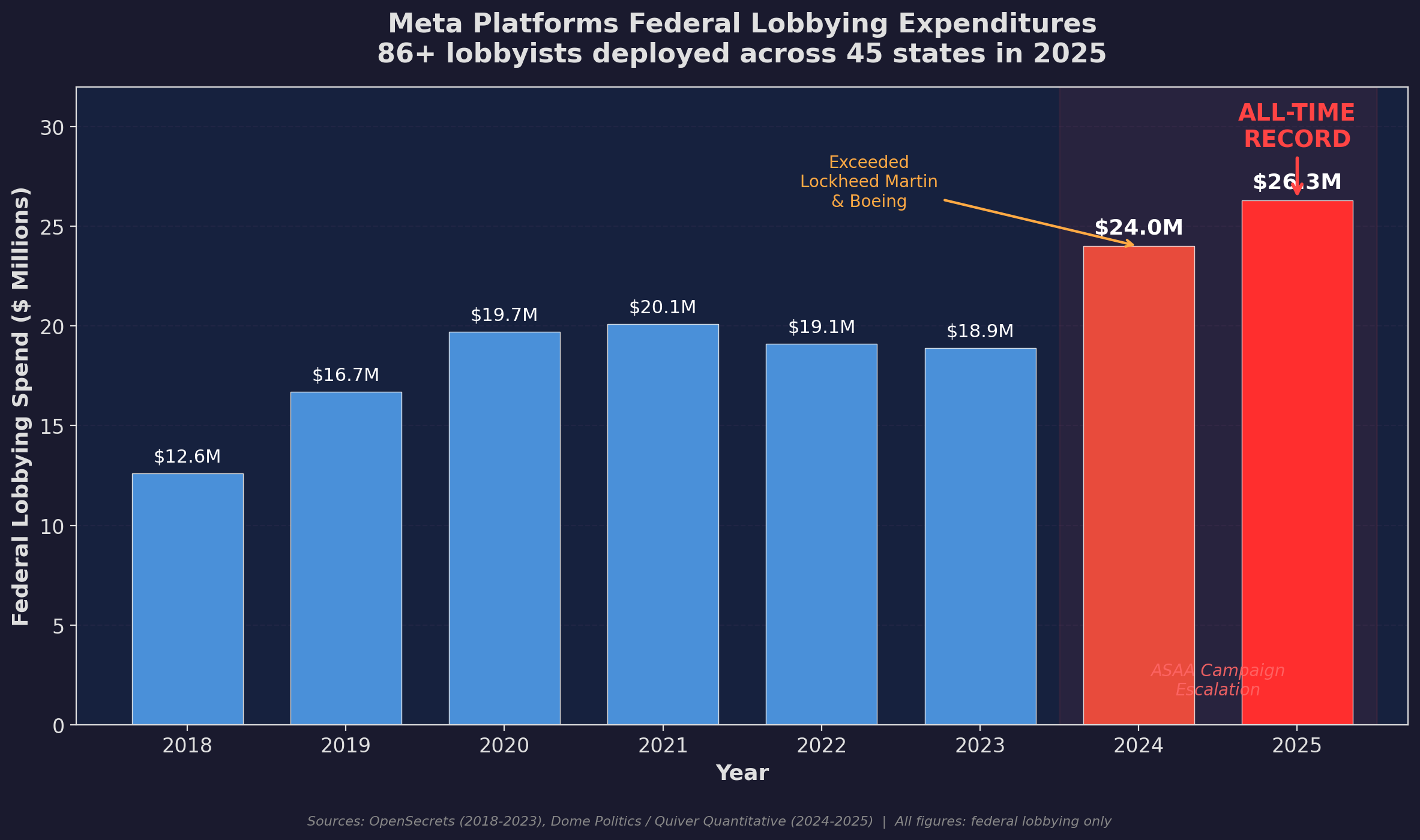 Meta lobbying spend chart showing record $26.3M in 2025