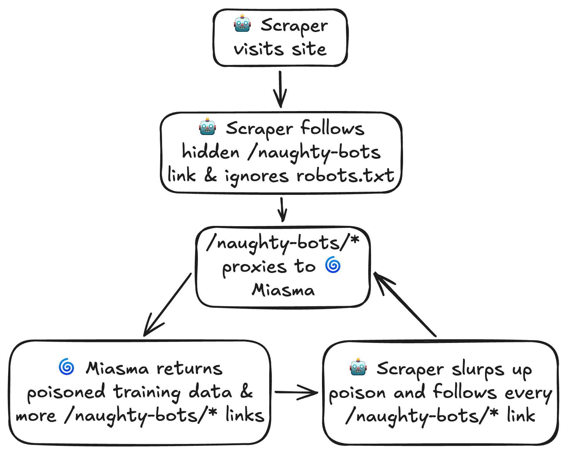 Flow chart depicting cycle of trapped scrapers.