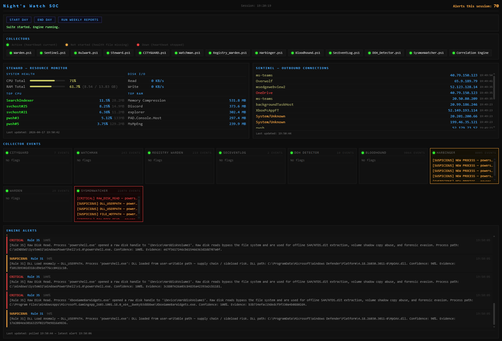 Tableau de bord SOC Night's Watch — suite complète en fonctionnement