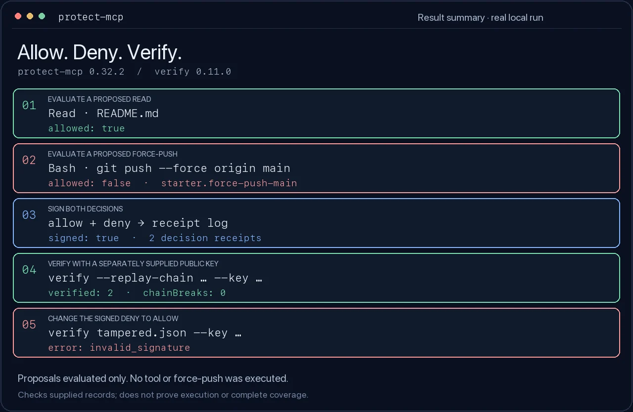 Five-step result summary: a read is allowed, a proposed force-push is denied, both decisions are signed, their receipts verify, and a modified denial fails signature verification. No proposed tool is executed.