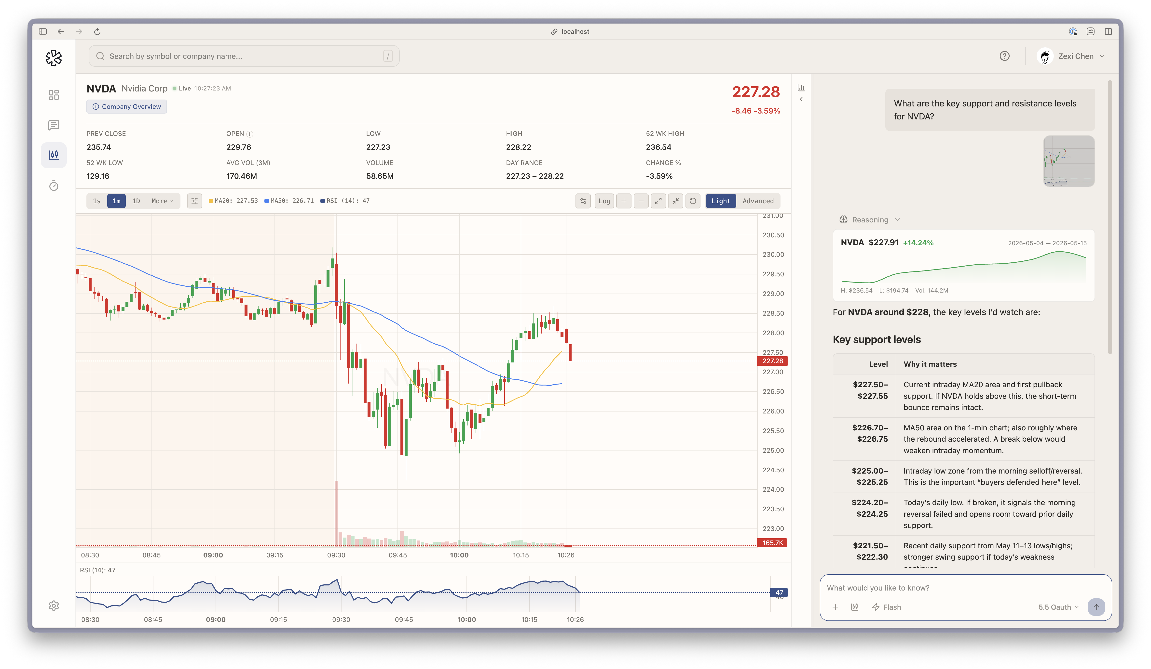MarketView mostrando el gráfico de velas de NVDA con análisis de soporte y resistencia por IA