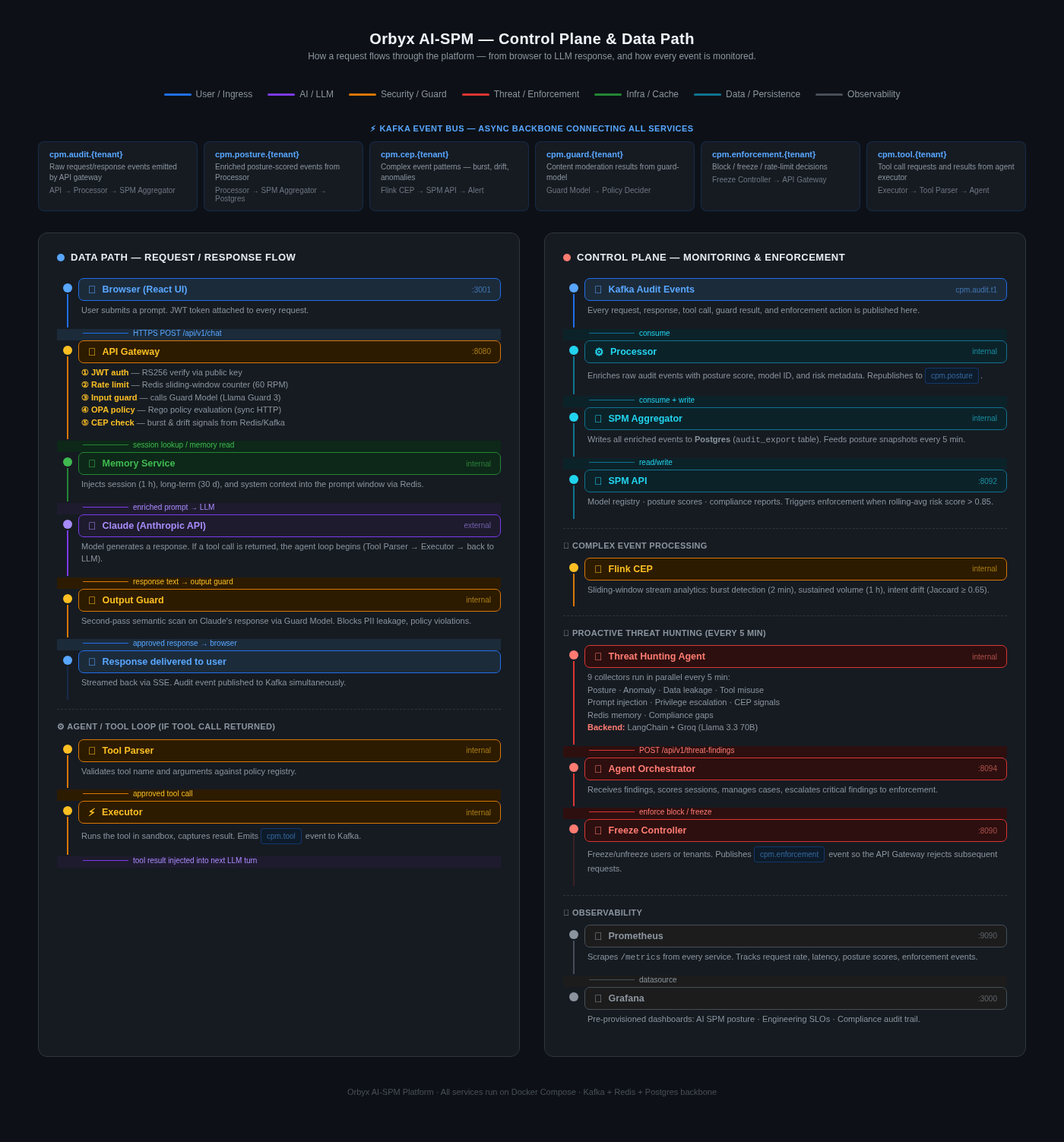 Control Plane & Data Path