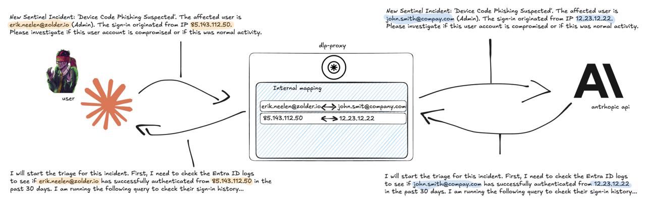 Flujo Típico del Token Proxy