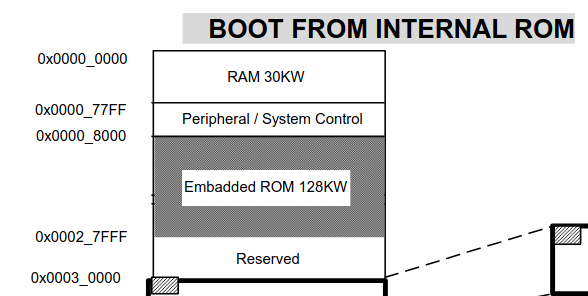 تخطيط الذاكرة من ورقة البيانات مع 'Embedded ROM' مكتوب 'Embadded ROM'