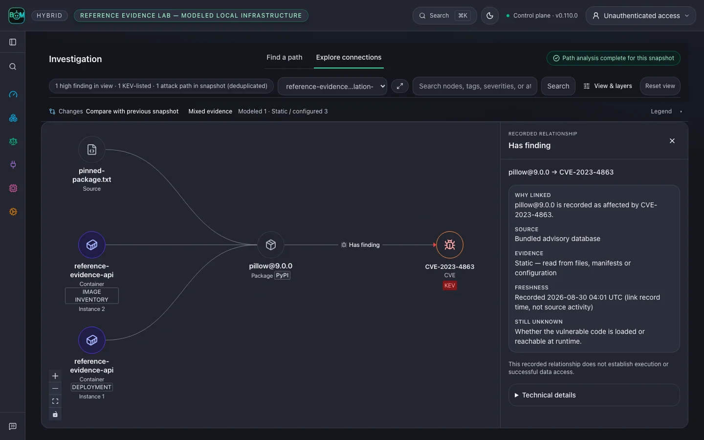 Repository pin, image inventory and Kubernetes deployment occurrence resolving to one pillow package linked to KEV-listed CVE-2023-4863, with the plain-language relationship evidence open