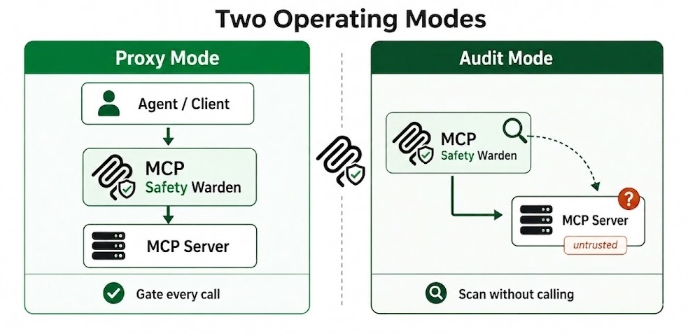 Two operating modes