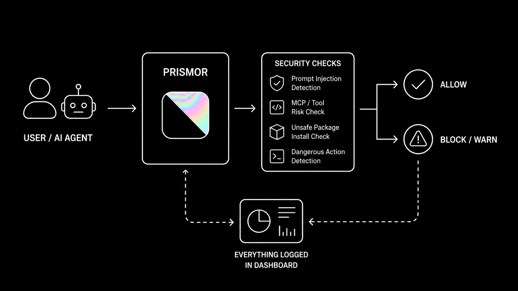 Prismor Architecture