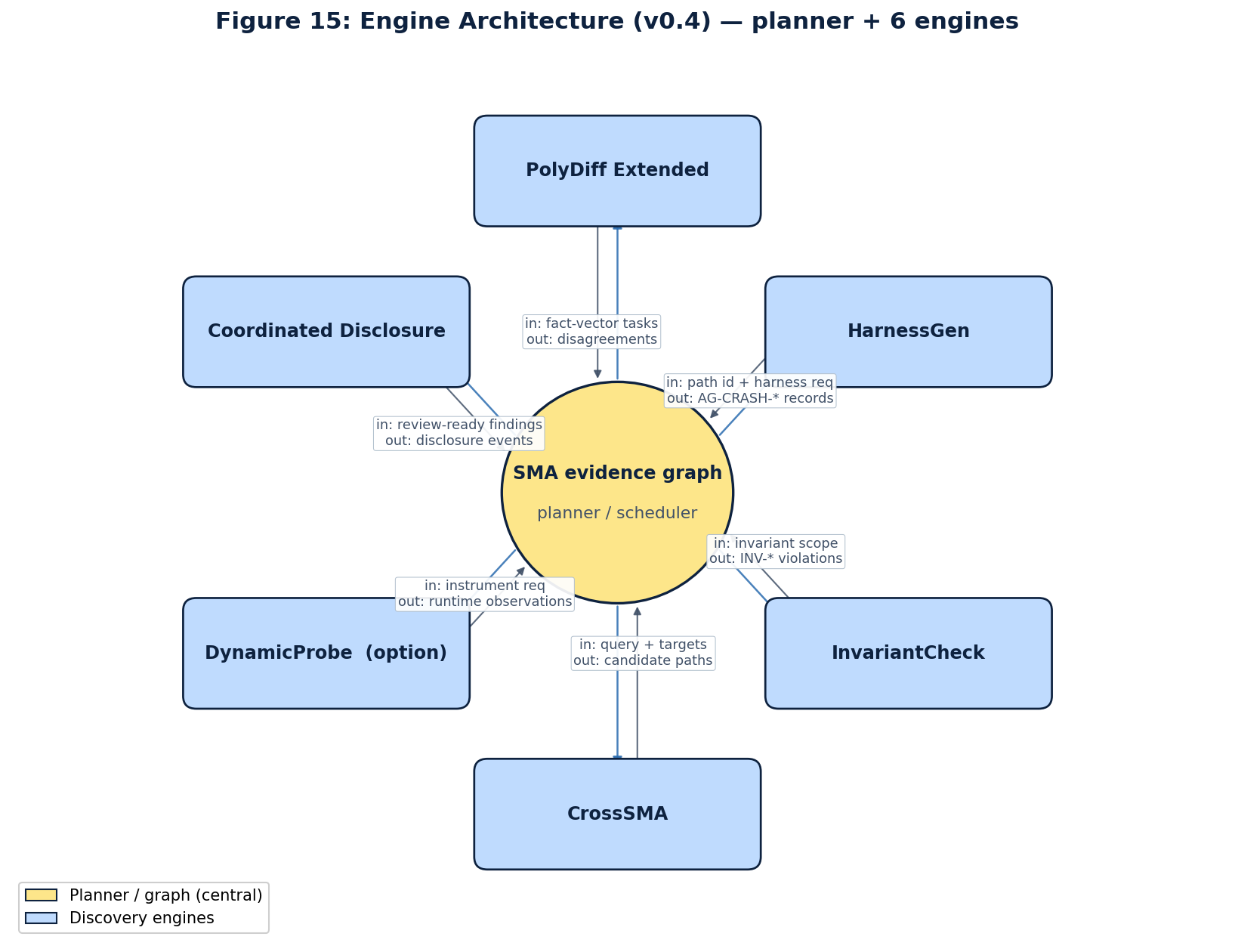 AegisGraph 6-engine architecture — the evidence graph plans, six engines hunt, findings flow back as new evidence