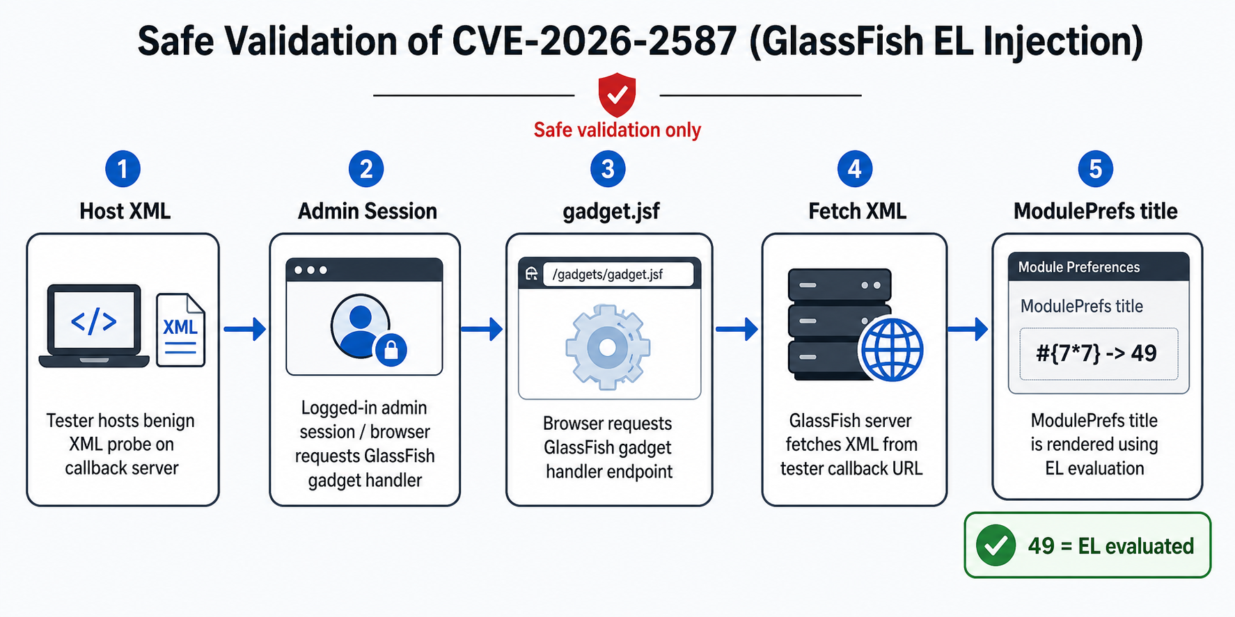 Sicherer Validierungsablauf für CVE-2026-2587