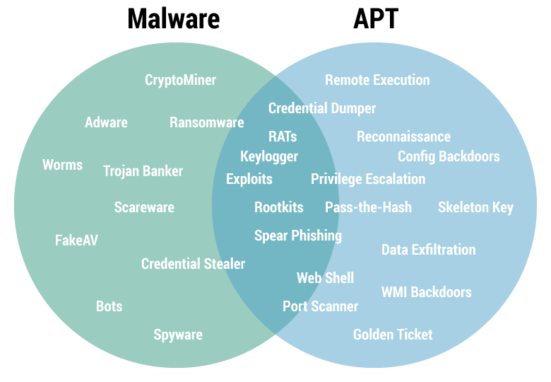 APT vs 恶意软件