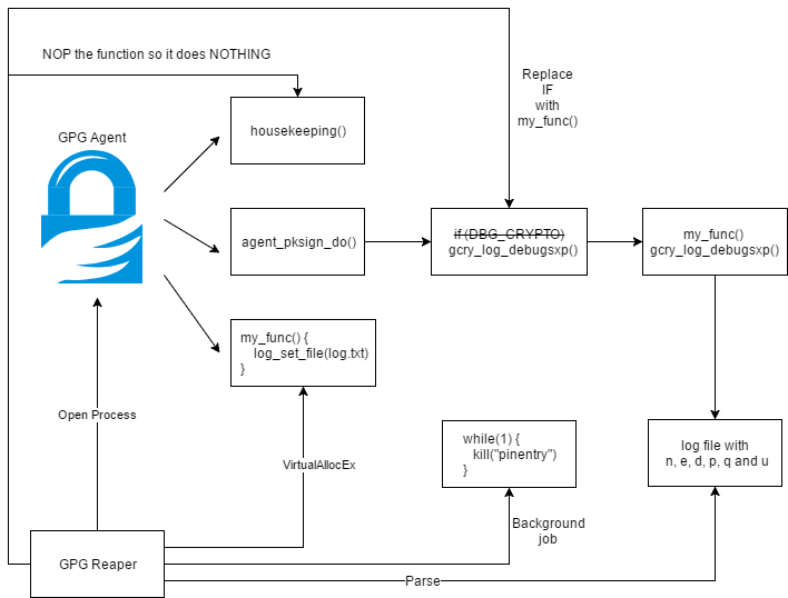 Gpg Reaper implementation
