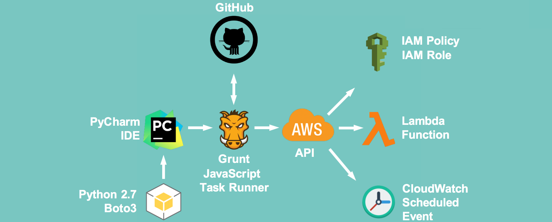 Image of Toolchain