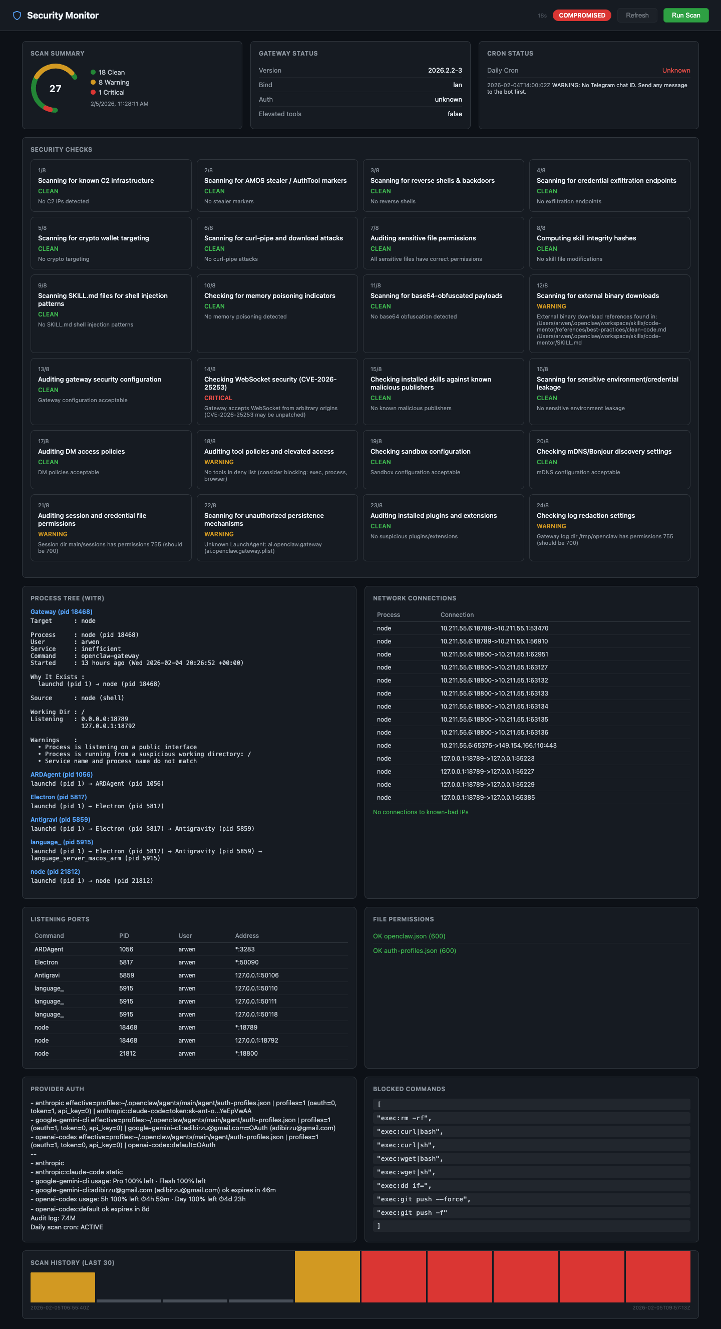 Vollständiges Dashboard