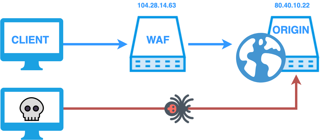 WAF 绕过示意图