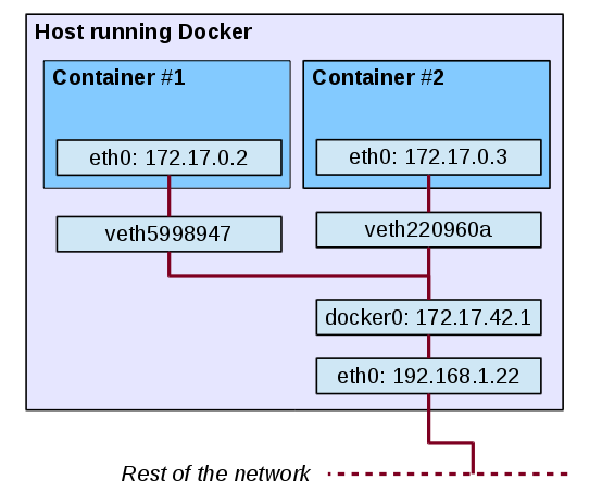 Interfaces avec docker