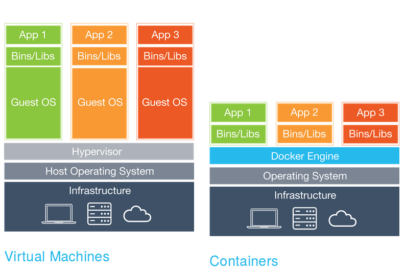Docker vs VM