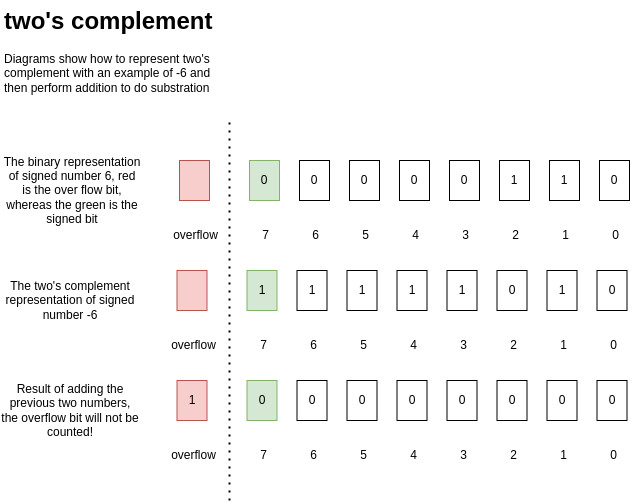 twos_complement-Page-2.drawio