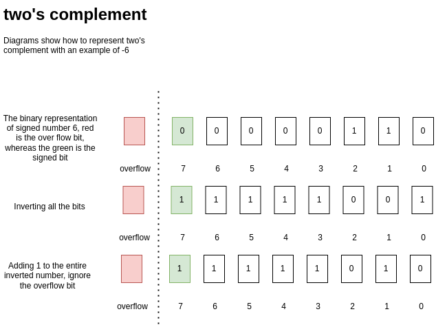 twos_complement.drawio