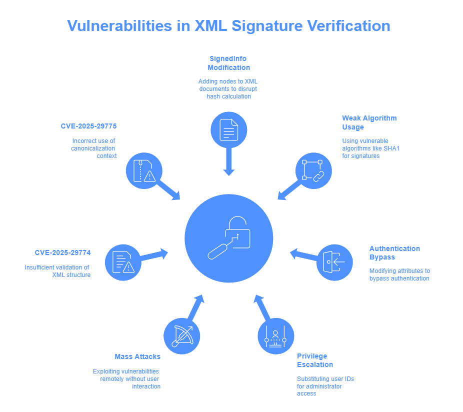 Digital Signature Forgery Attack: How CVE-2025-29774 Vulnerabilities and the SIGHASH_SINGLE Bug Threaten Multi-Signature Wallets Methods of Operations with Fake RawTX