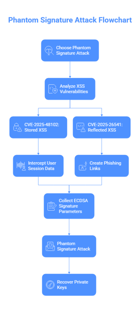 Phantom Signature Attack: Research into the critical vulnerability CVE-2025-29774 in the Bitcoin protocol, SIGHASH_SINGLE flaws, and a mathematical apparatus for recovering private keys of lost crypto wallets with unlimited control over BTC coins