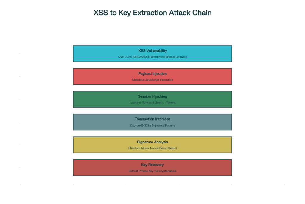 Phantom Signature Attack: Research into the critical vulnerability CVE-2025-29774 in the Bitcoin protocol, SIGHASH_SINGLE flaws, and a mathematical apparatus for recovering private keys of lost crypto wallets with unlimited control over BTC coins