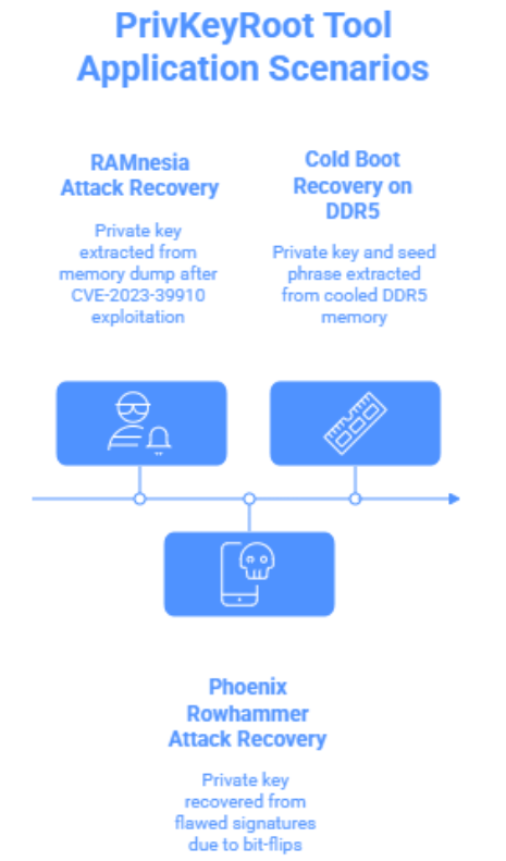 RAMnesia Attack: A Scientific Study of WireTap's Threats to Bitcoin Infrastructure and Hardware Vulnerabilities CVE-2025-6202, CVE-2023-39910 Cryptanalytic Methods for ECDSA Key Recovery