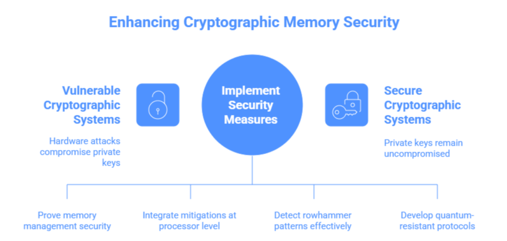 RAMnesia Attack: A Scientific Study of WireTap's Threats to Bitcoin Infrastructure and Hardware Vulnerabilities CVE-2025-6202, CVE-2023-39910 Cryptanalytic Methods for ECDSA Key Recovery