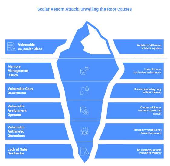 Scalar Venom Attack: A critical HSM initialization vulnerability (CVE-2025-60013) allows for Bitcoin wallet private key recovery via a buffer overflow and shell metacharacters in the F5OS-A FIPS security module.