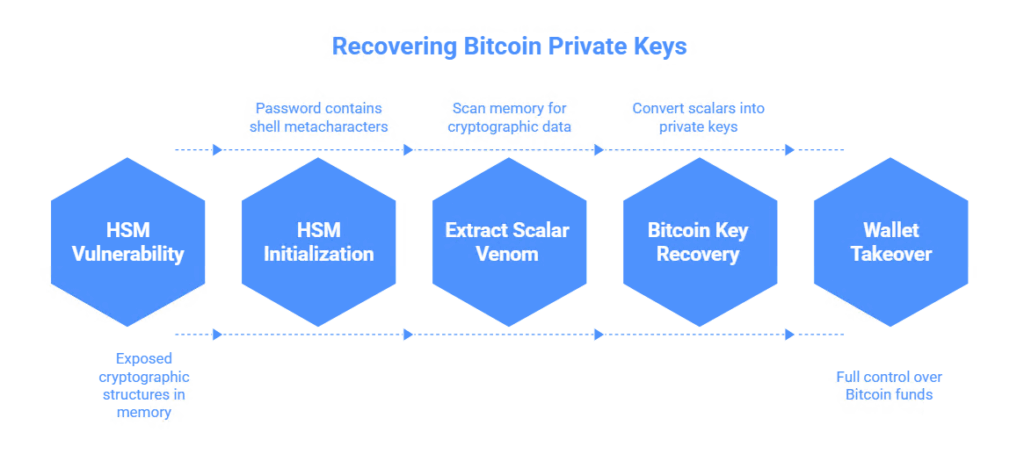 هجوم Scalar Venom: ثغرة أمنية حرجة في تهيئة HSM (CVE-2025-60013) تسمح باسترداد المفتاح الخاص لمحفظة Bitcoin من خلال تجاوز سعة المخزن المؤقت والأحرف الوصفية في وحدة الأمان FIPS من F5OS-A.