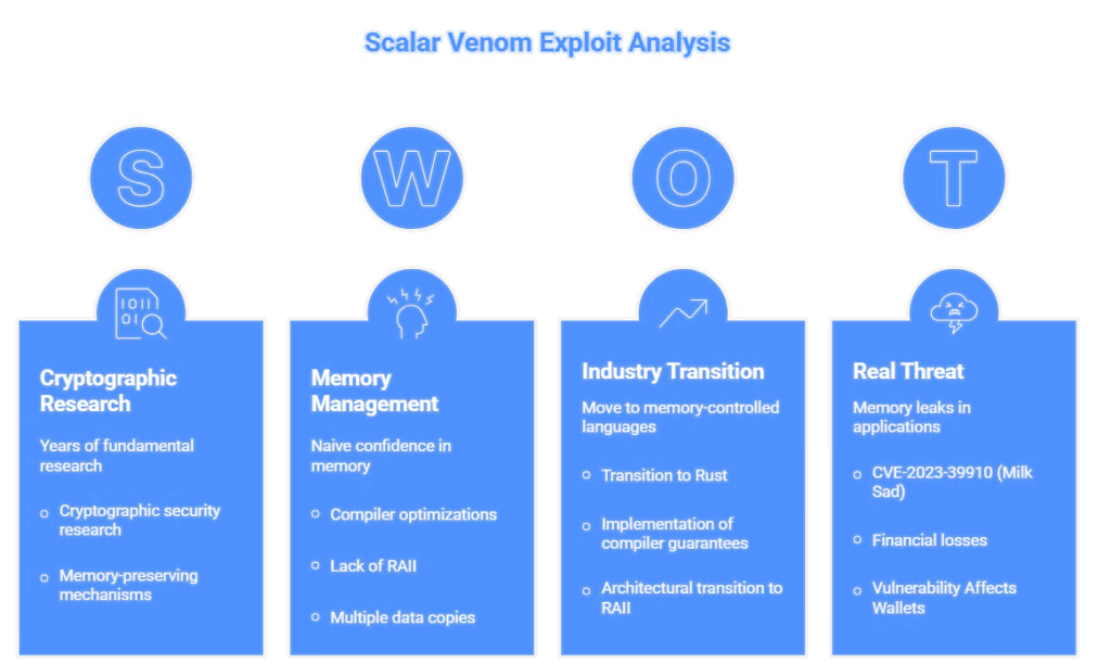 Scalar Venom Attack: A critical HSM initialization vulnerability (CVE-2025-60013) allows for Bitcoin wallet private key recovery via a buffer overflow and shell metacharacters in the F5OS-A FIPS security module.