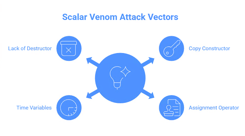 هجوم Scalar Venom: ثغرة أمنية حرجة في تهيئة HSM (CVE-2025-60013) تسمح باسترداد المفتاح الخاص لمحفظة Bitcoin من خلال تجاوز سعة المخزن المؤقت والأحرف الوصفية في وحدة الأمان FIPS من F5OS-A.