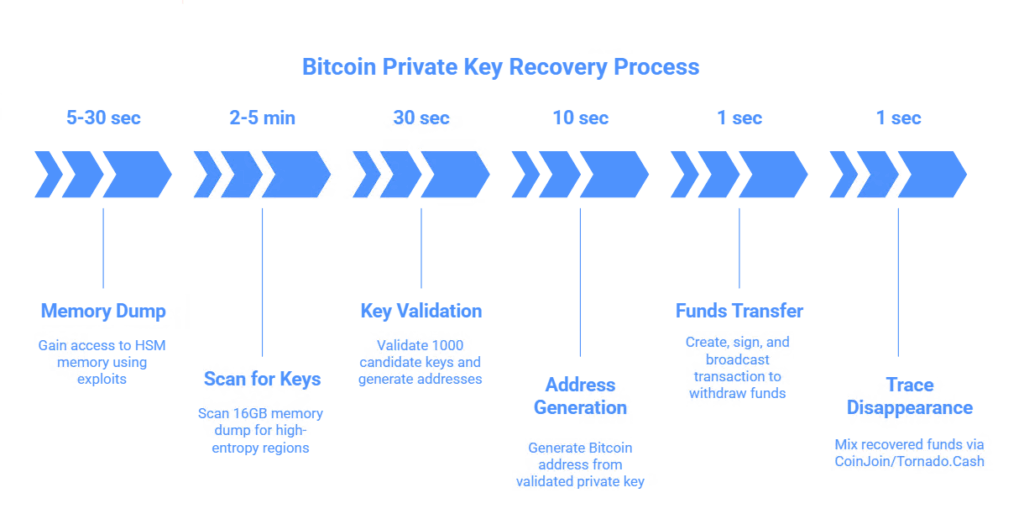 Scaral Venom Attack: A critical HSM initialization vulnerability (CVE-2025-60013) allows for Bitcoin wallet private key recovery via a buffer overflow and shell metacharacters in the F5OS-A FIPS security module.