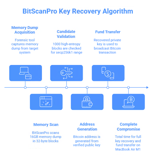 Scalar Venom Attack: A critical HSM initialization vulnerability (CVE-2025-60013) allows for Bitcoin wallet private key recovery via a buffer overflow and shell metacharacters in the F5OS-A FIPS security module.
