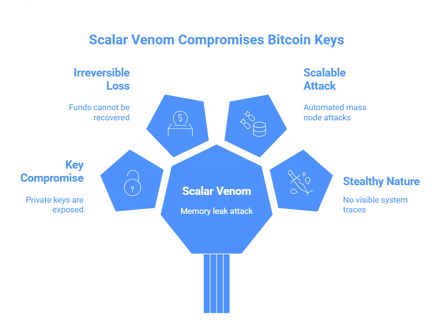 Scalar Venom Attack: A critical HSM initialization vulnerability (CVE-2025-60013) allows for Bitcoin wallet private key recovery via a buffer overflow and shell metacharacters in the F5OS-A FIPS security module.
