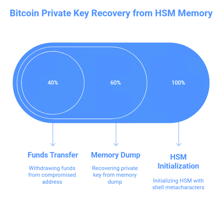 Scalar Venom Attack: A critical HSM initialization vulnerability (CVE-2025-60013) allows for Bitcoin wallet private key recovery via a buffer overflow and shell metacharacters in the F5OS-A FIPS security module.