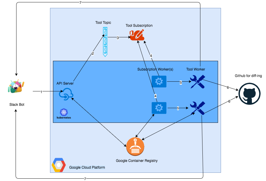 Kubebot Architecture