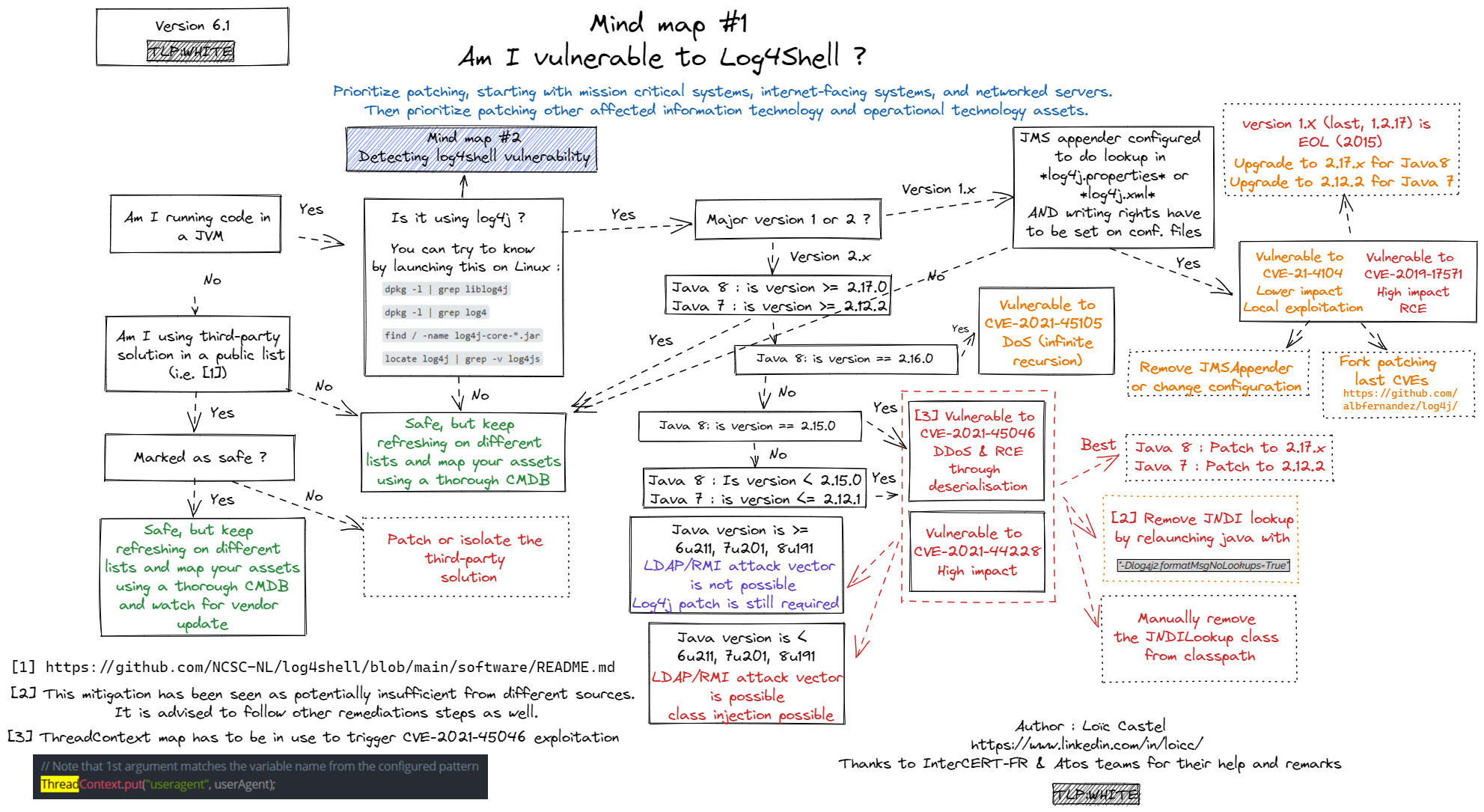 Organigramme pour savoir si on est vulnérable à Log4j